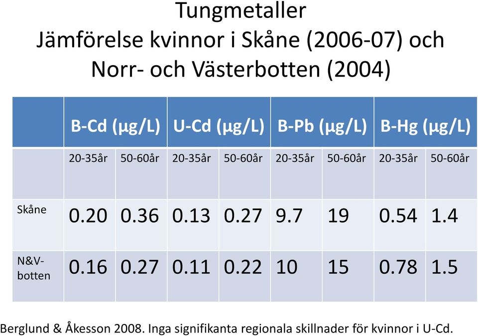 20-35år 50-60år Skåne 0.20 0.36 0.13 0.27 9.7 19 0.54 1.4 N&Vbotten 0.16 0.27 0.11 0.