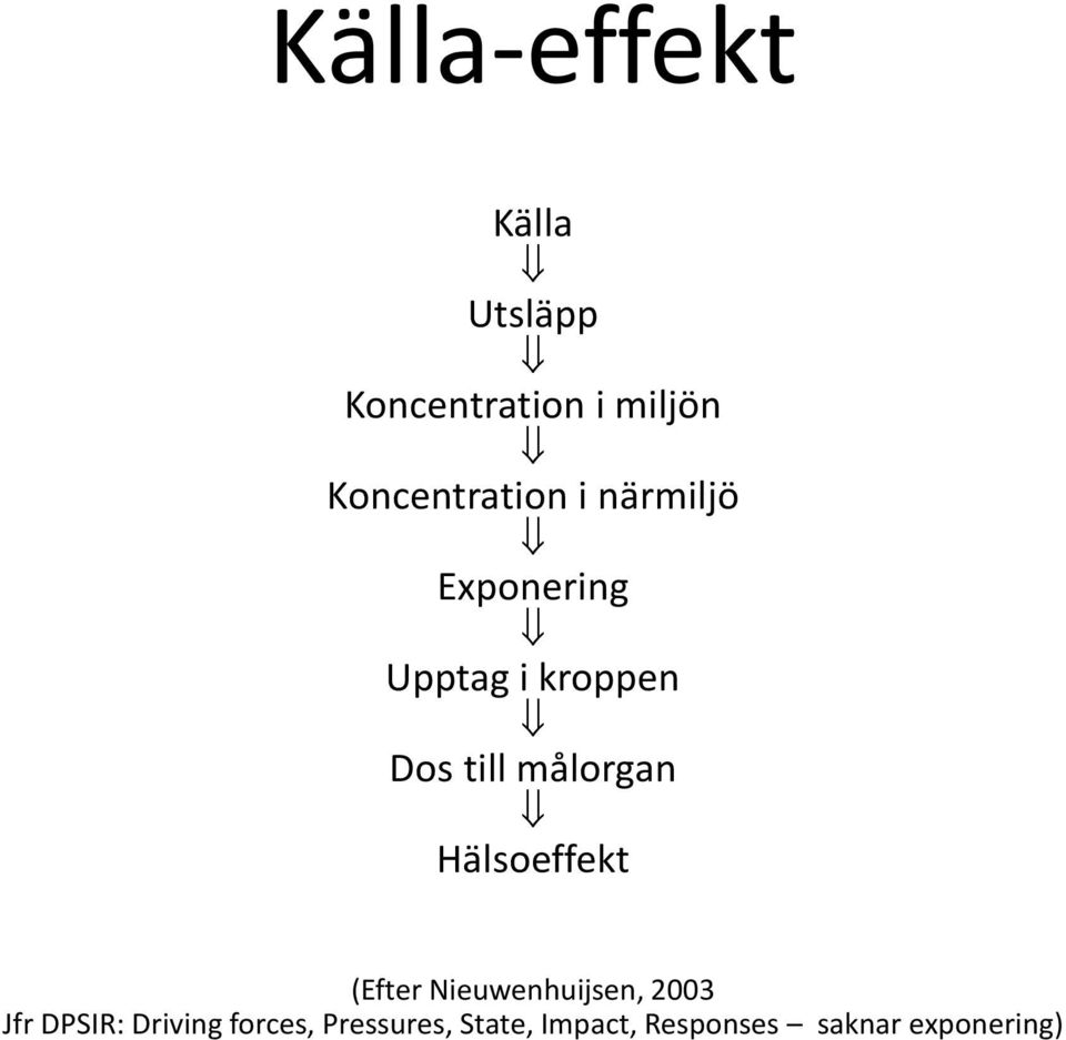 till målorgan Hälsoeffekt (Efter Nieuwenhuijsen, 2003 Jfr