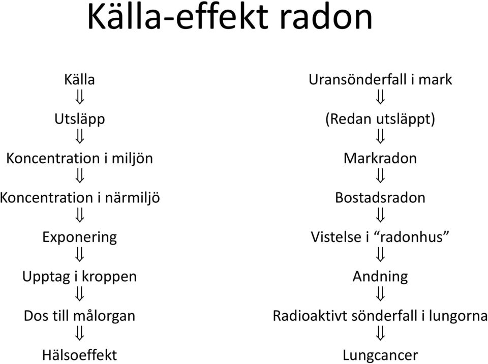 målorgan Hälsoeffekt Uransönderfall i mark (Redan utsläppt)