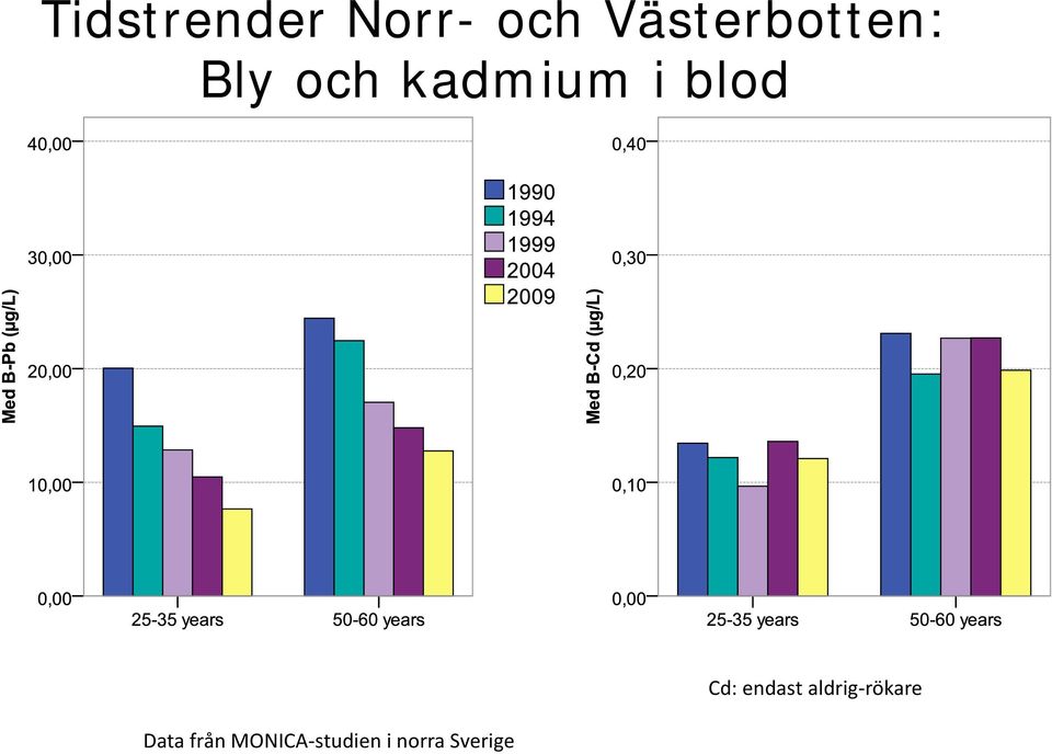 i blod Data från