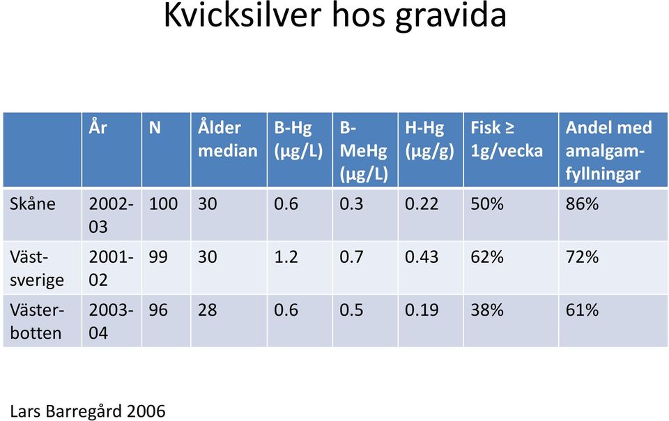 Fisk 1g/vecka 100 30 0.6 0.3 0.22 50% 86% 99 30 1.2 0.7 0.