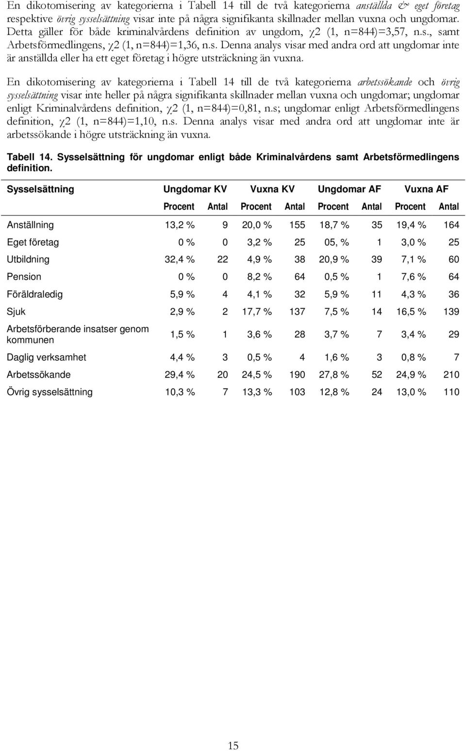 En dikotomisering av kategorierna i Tabell 14 till de två kategorierna arbetssökande och övrig sysselsättning visar inte heller på några signifikanta skillnader mellan vuxna och ungdomar; ungdomar