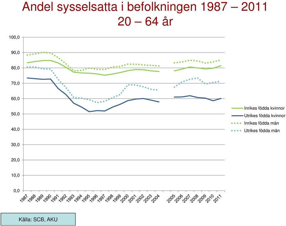 födda kvinnor Utrikes födda kvinnor Inrikes födda