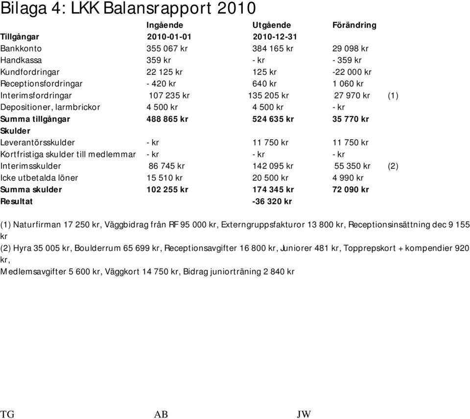 35 770 kr Skulder Leverantörsskulder - kr 11 750 kr 11 750 kr Kortfristiga skulder till medlemmar - kr - kr - kr Interimsskulder 86 745 kr 142 095 kr 55 350 kr (2) Icke utbetalda löner 15 510 kr 20