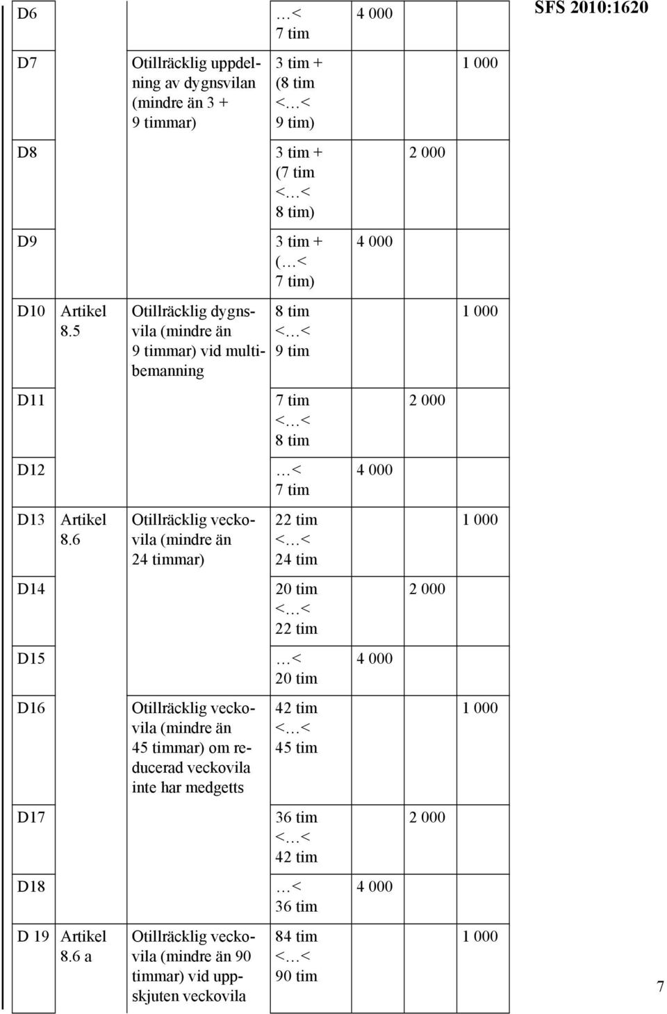 6 Otillräcklig veckovila (mindre än 24 timmar) 22 tim 24 tim D14 20 tim 22 tim D15 20 tim D16 Otillräcklig veckovila (mindre än 45 timmar)