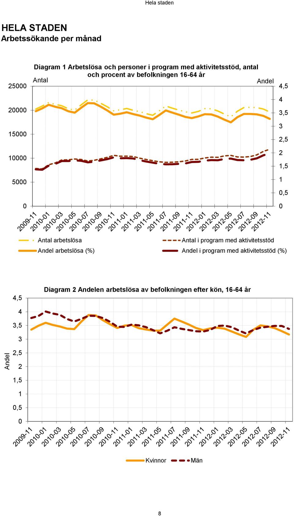 arbetslösa Antal i program med aktivitetsstöd Andel arbetslösa (%) Andel i program med aktivitetsstöd (%)