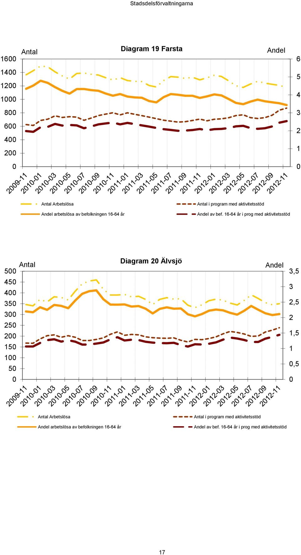 16-64 år i prog med aktivitetsstöd Antal 5 Diagram 2 Älvsjö Andel 3,5 45 4 35 3 2,5 3 25 2 2 1,5 15 1 5 1,5