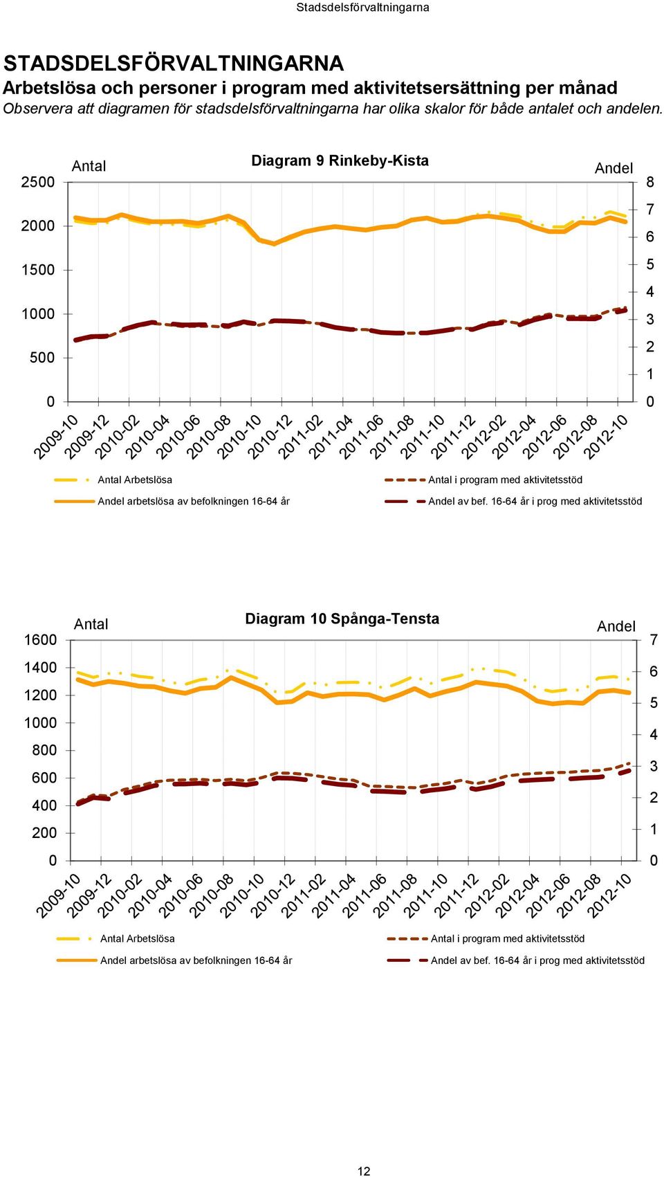 25 Antal Diagram 9 Rinkeby-Kista Andel 8 2 7 6 15 1 5 4 3 5 2 1 Antal Arbetslösa Antal i program med aktivitetsstöd Andel arbetslösa av befolkningen 16-64 år