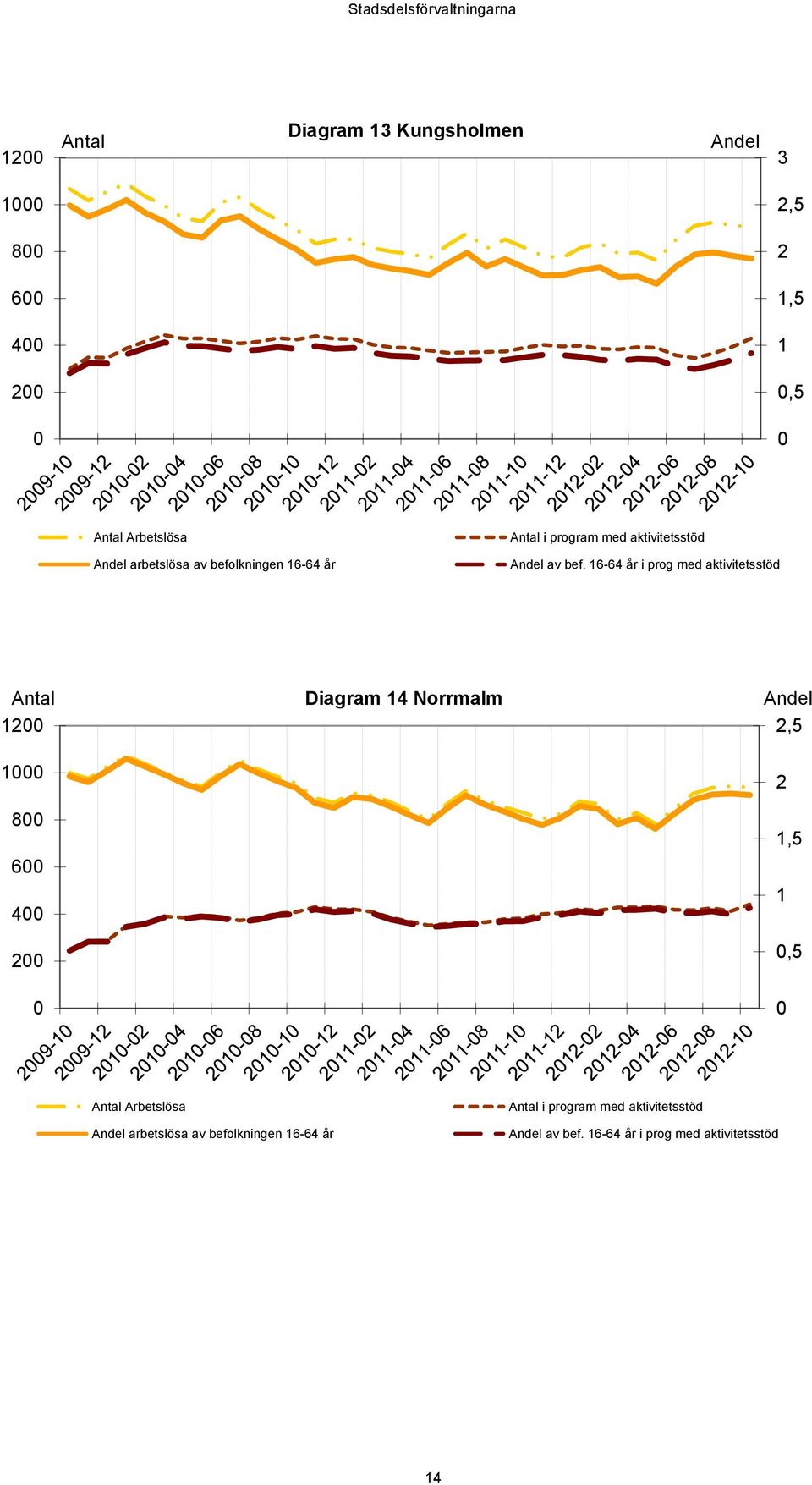 16-64 år i prog med aktivitetsstöd Antal 12 Diagram 14 Norrmalm Andel 2,5 1 8 6 4 2 2 1,5 1,5 Antal