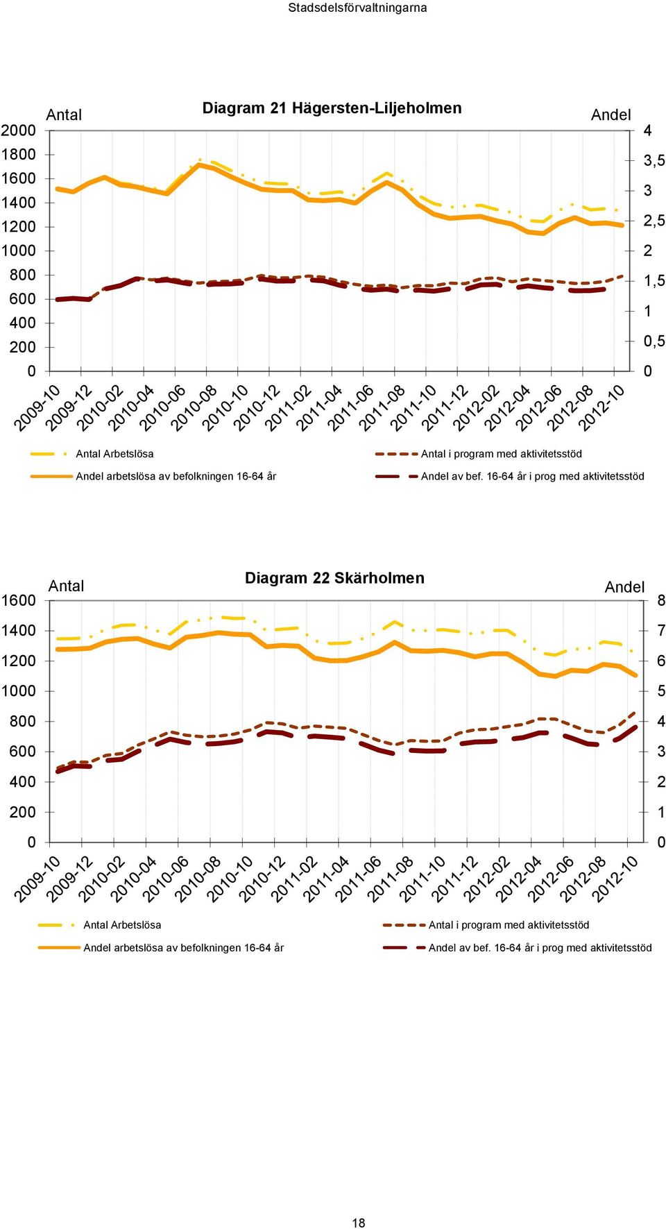 16-64 år i prog med aktivitetsstöd 16 Antal Diagram 22 Skärholmen Andel 8 14 7 12 6 1 5 8 4 6 3 4 2 2 1 Antal