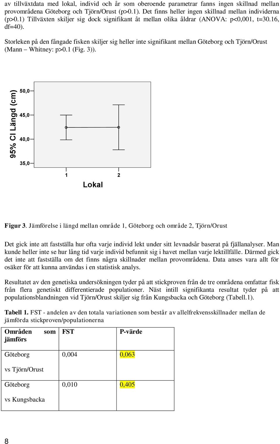 Storleken på den fångade fisken skiljer sig heller inte signifikant mellan Göteborg och Tjörn/Orust (Mann Whitney: p>0.1 (Fig. 3)). 50,0 45,0 40,0 35,0 1 Lokal 2 Figur 3.