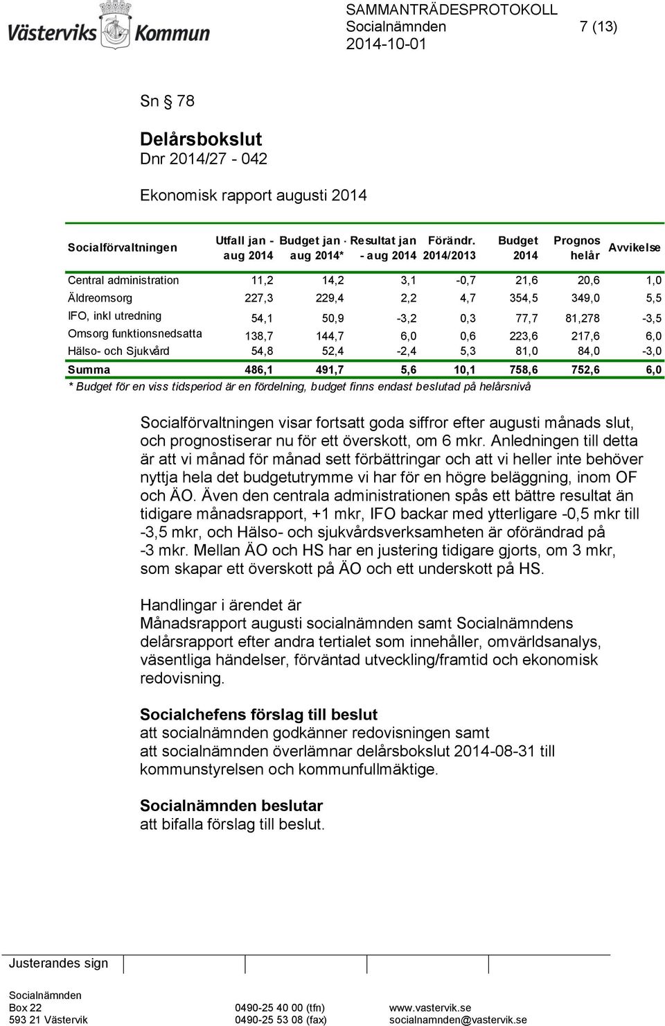 81,278-3,5 Omsorg funktionsnedsatta 138,7 144,7 6,0 0,6 223,6 217,6 6,0 Hälso- och Sjukvård 54,8 52,4-2,4 5,3 81,0 84,0-3,0 Summa 486,1 491,7 5,6 10,1 758,6 752,6 6,0 * Budget för en viss tidsperiod