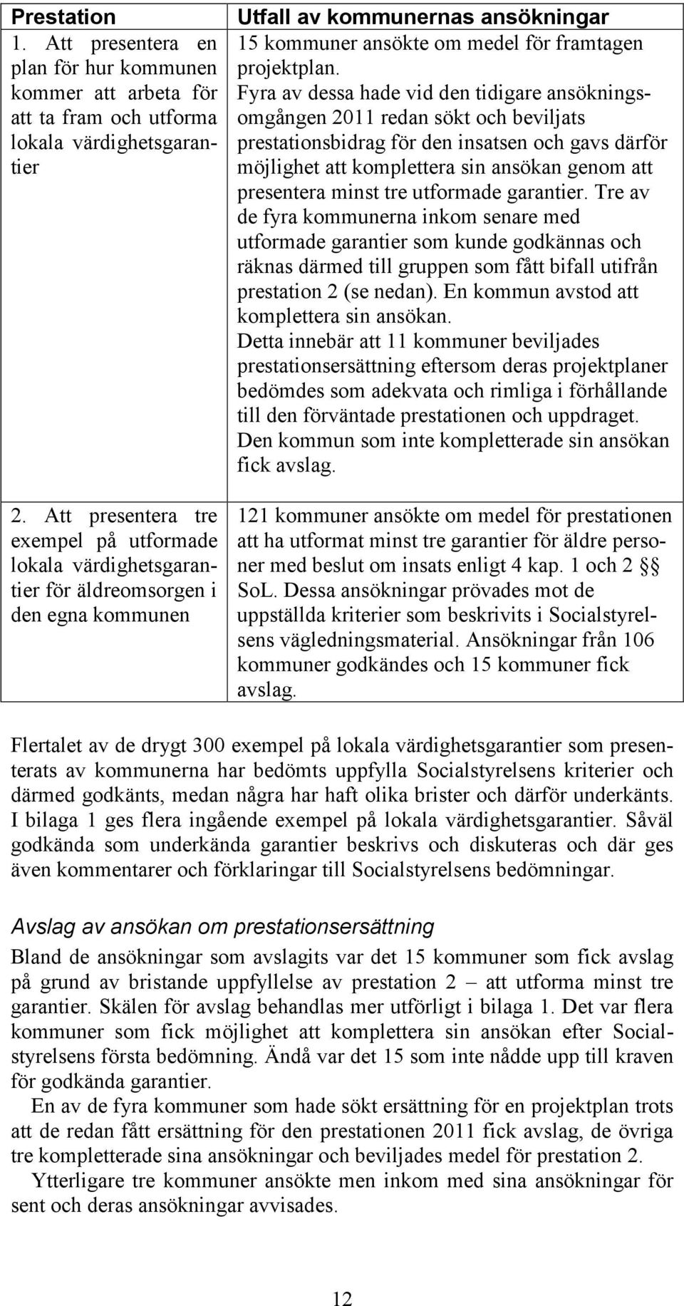 Fyra av dessa hade vid den tidigare ansökningsomgången 2011 redan sökt och beviljats prestationsbidrag för den insatsen och gavs därför möjlighet att komplettera sin ansökan genom att presentera