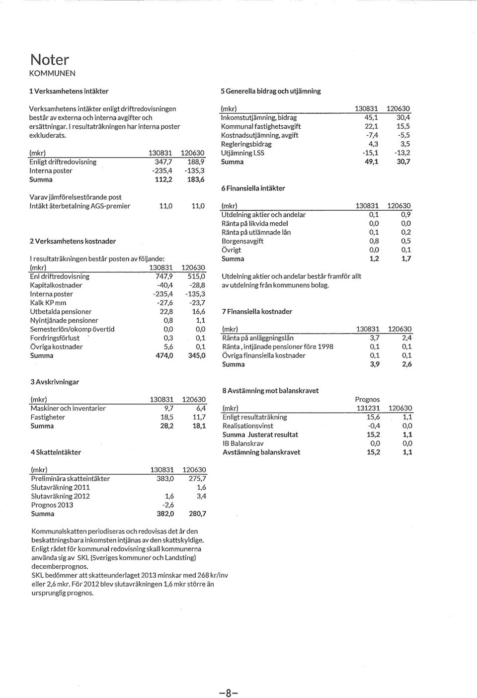 (mkr) Enligt driftredvisning l nterna pster Summa 130831 347,7-235,4 112,2 Varav jämförelsestörande pst Intäkt återbetalning AGS-premier 11,0 120630 188,9-135,3 183,6 (mkr) Inkmstutjämning, bidrag