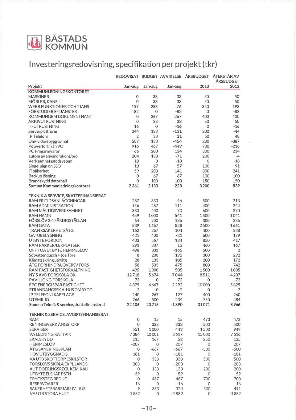 200-44 lp elefni 2 33 31 50 48 Om- vidarebygg av nät 587 133-454 200-387 Pc överfört från VO 916 467-449 700-216 PC Pragarmvarr 66 200 134 300 234 a utm av användraknt/pr 204 133-71 200-4