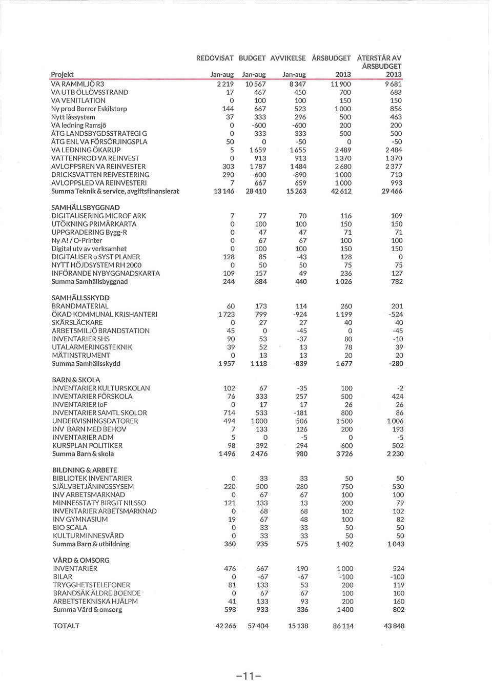 ÖKARUP s 1659 1655 2489 2484 VAENPRODVA REINVES 913 913 1370 1370 AVLOPPSREN VA REINVESER 303 1787 1484 2680 2377 DRICKSVAEN REIVESERING 290-600 -890 1000 710 AVLOPPSLEDVA REINVESERI 7 667 659 1000