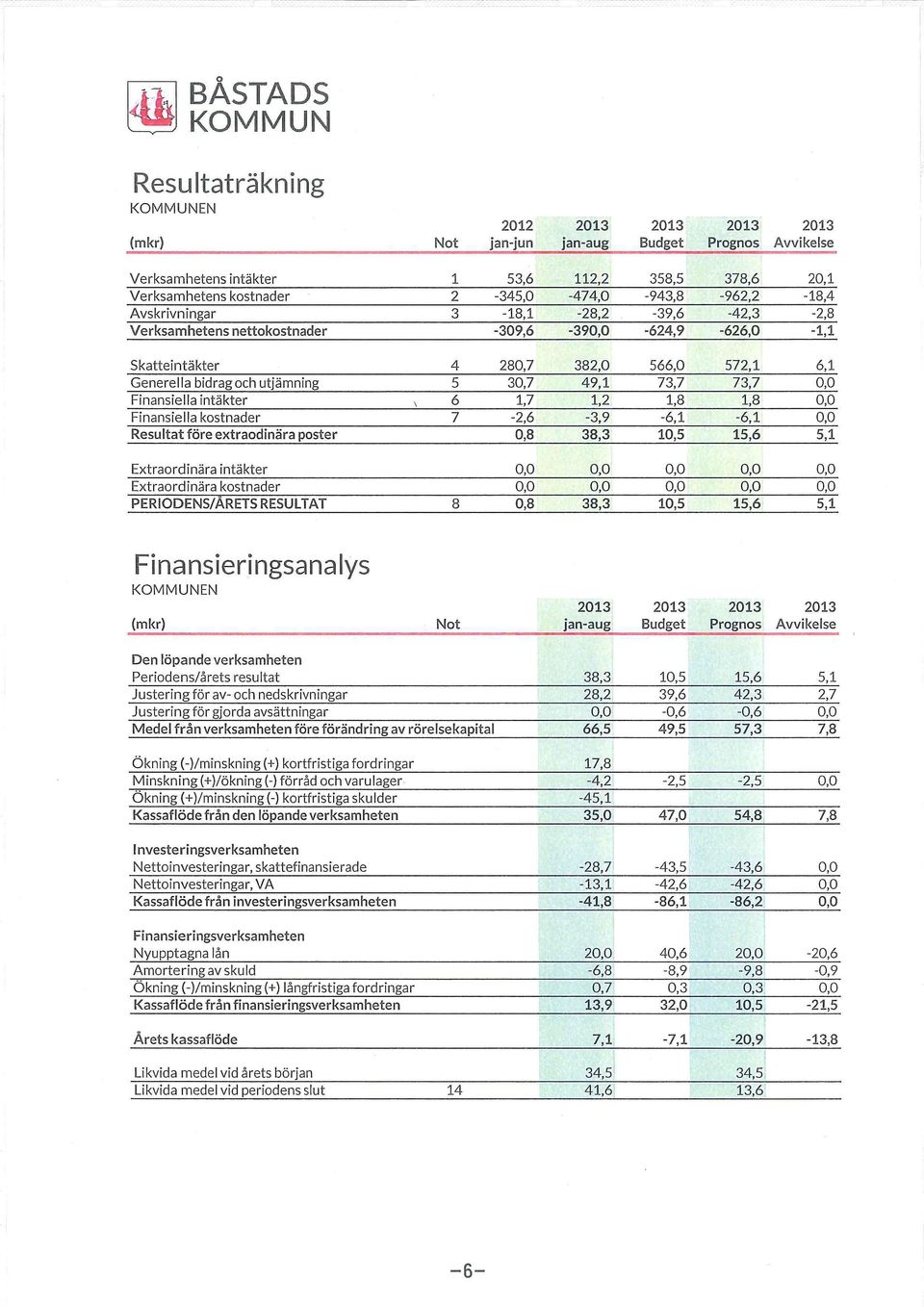 utjämning 5 30,7 49,1 73,7 73,7 0,0 Finansiella intäkter 6 1,7 1,2 1,8 1,8 0,0 Finansiella kstnader 7-2,6-3,9-6,1-6,1 0,0 Resultat före extradinära pster 0,8 38,3 10,5 15,6 5,1 Extrardinära intäkter