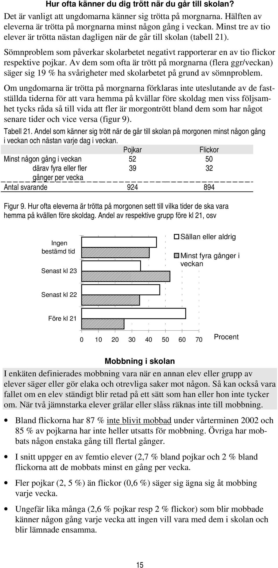Av dem som ofta är trött på morgnarna (flera ggr/veckan) säger sig 19 % ha svårigheter med skolarbetet på grund av sömnproblem.