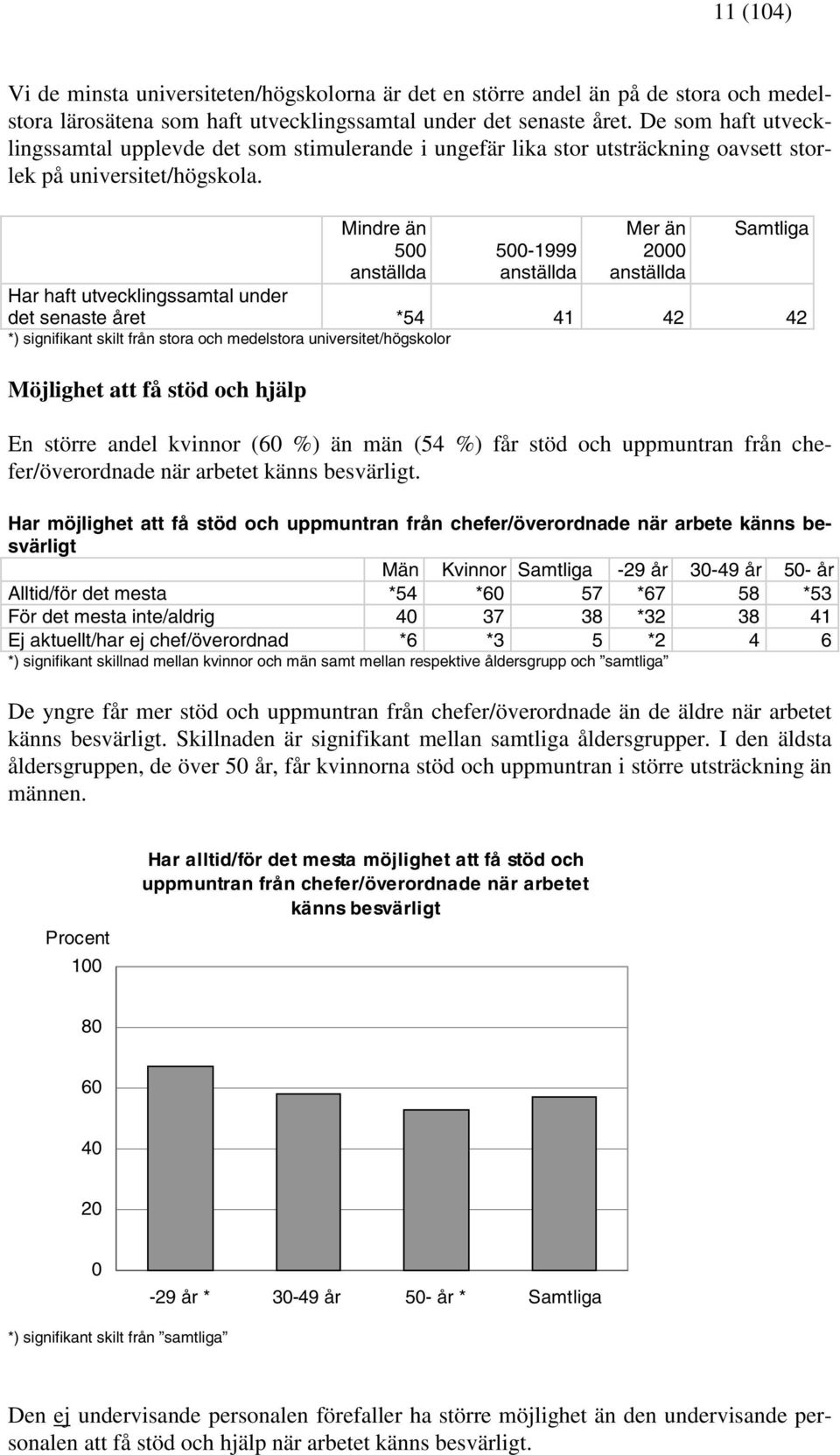 Mindre än 500 500-1999 Mer än 2000 Samtliga Har haft utvecklingssamtal under det senaste året *54 41 42 42 *) signifikant skilt från stora och medelstora universitet/högskolor Möjlighet att få stöd