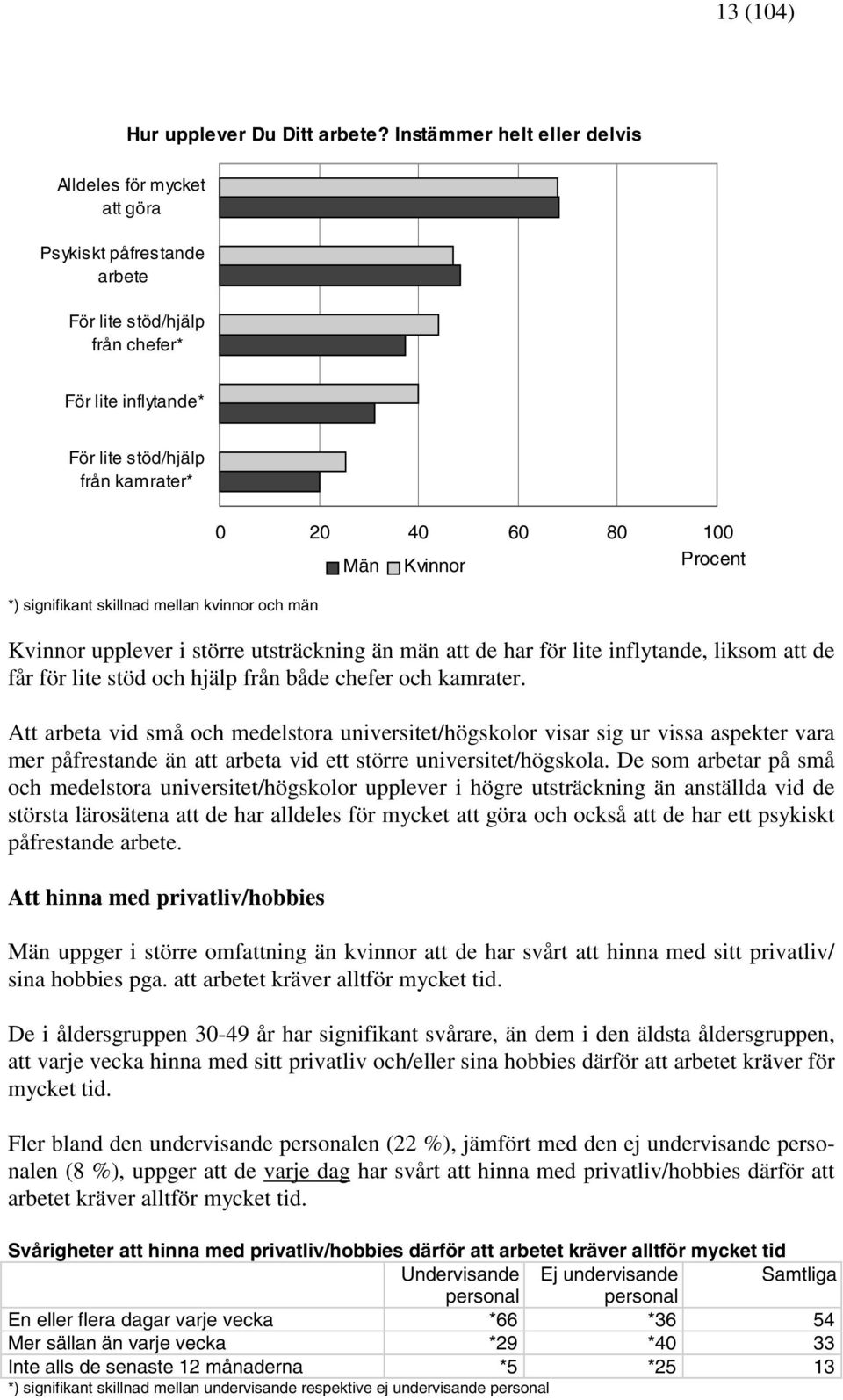 mellan kvinnor och män 0 20 40 60 80 100 Män Kvinnor Kvinnor upplever i större utsträckning än män att de har för lite inflytande, liksom att de får för lite stöd och hjälp från både chefer och