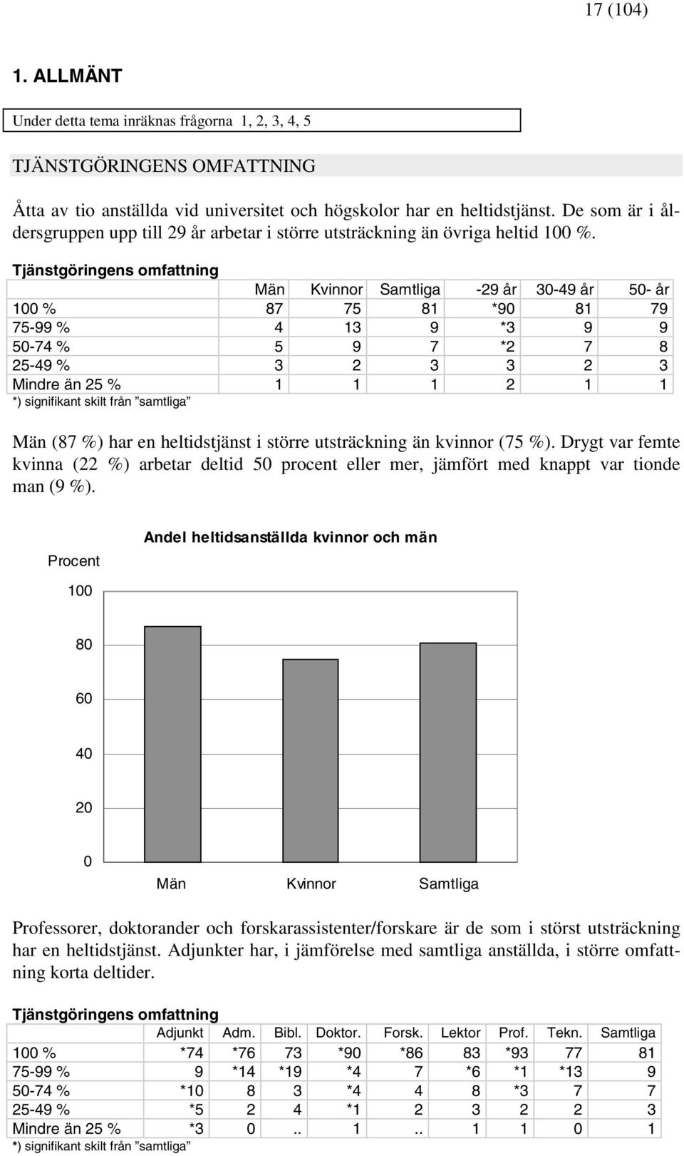 Tjänstgöringens omfattning Män Kvinnor Samtliga -29 år 30-49 år 50- år 100 % 87 75 81 *90 81 79 75-99 % 4 13 9 *3 9 9 50-74 % 5 9 7 *2 7 8 25-49 % 3 2 3 3 2 3 Mindre än 25 % 1 1 1 2 1 1 Män (87 %)