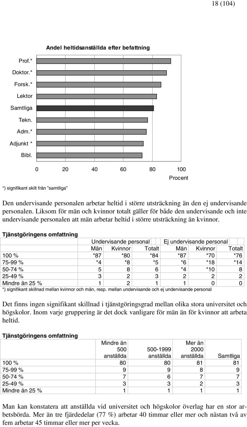 Liksom för män och kvinnor totalt gäller för både den undervisande och inte undervisande personalen att män arbetar heltid i större utsträckning än kvinnor.