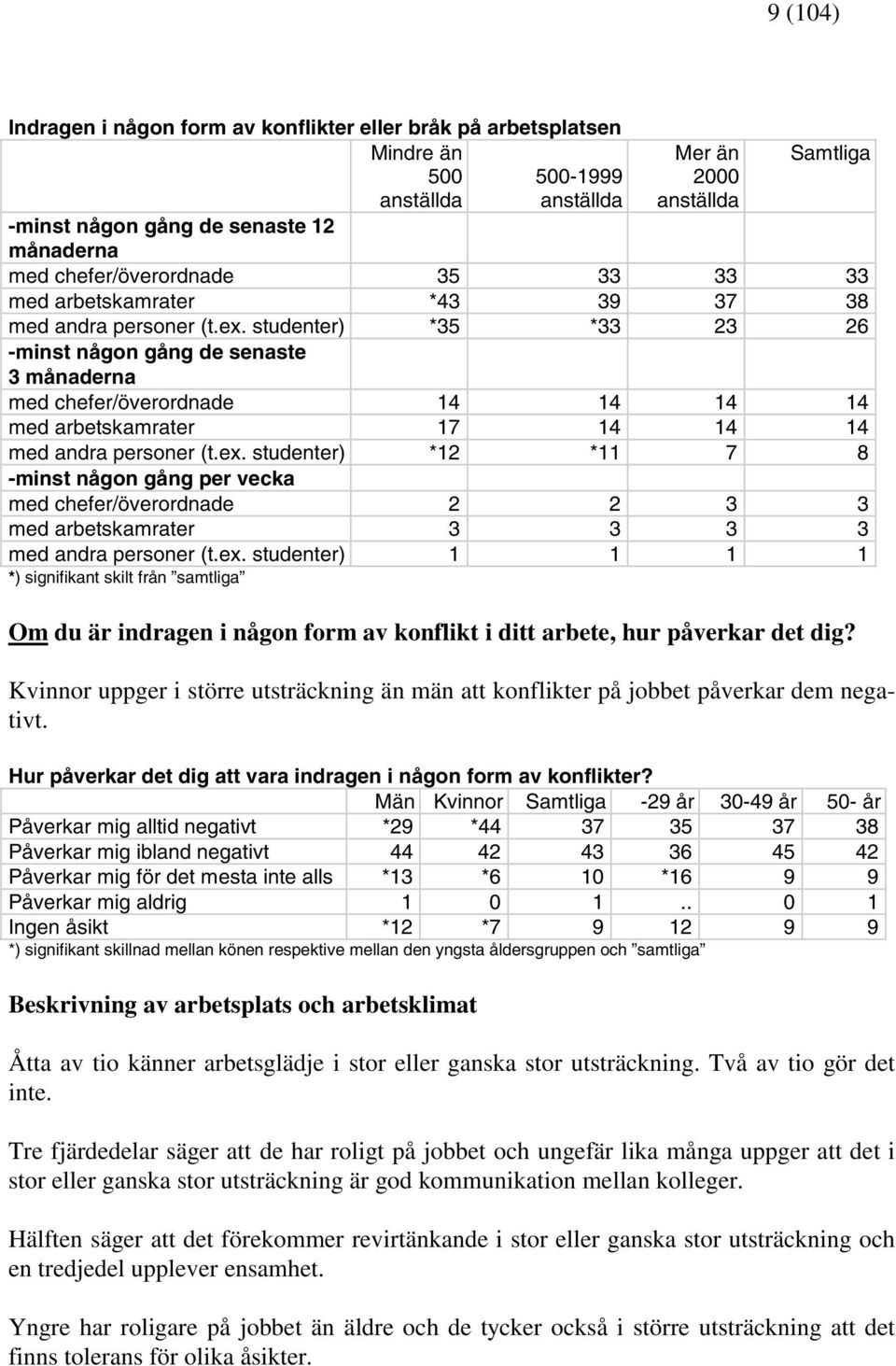 studenter) *35 *33 23 26 -minst någon gång de senaste 3 månaderna med chefer/överordnade 14 14 14 14 med arbetskamrater 17 14 14 14 med andra personer (t.ex.