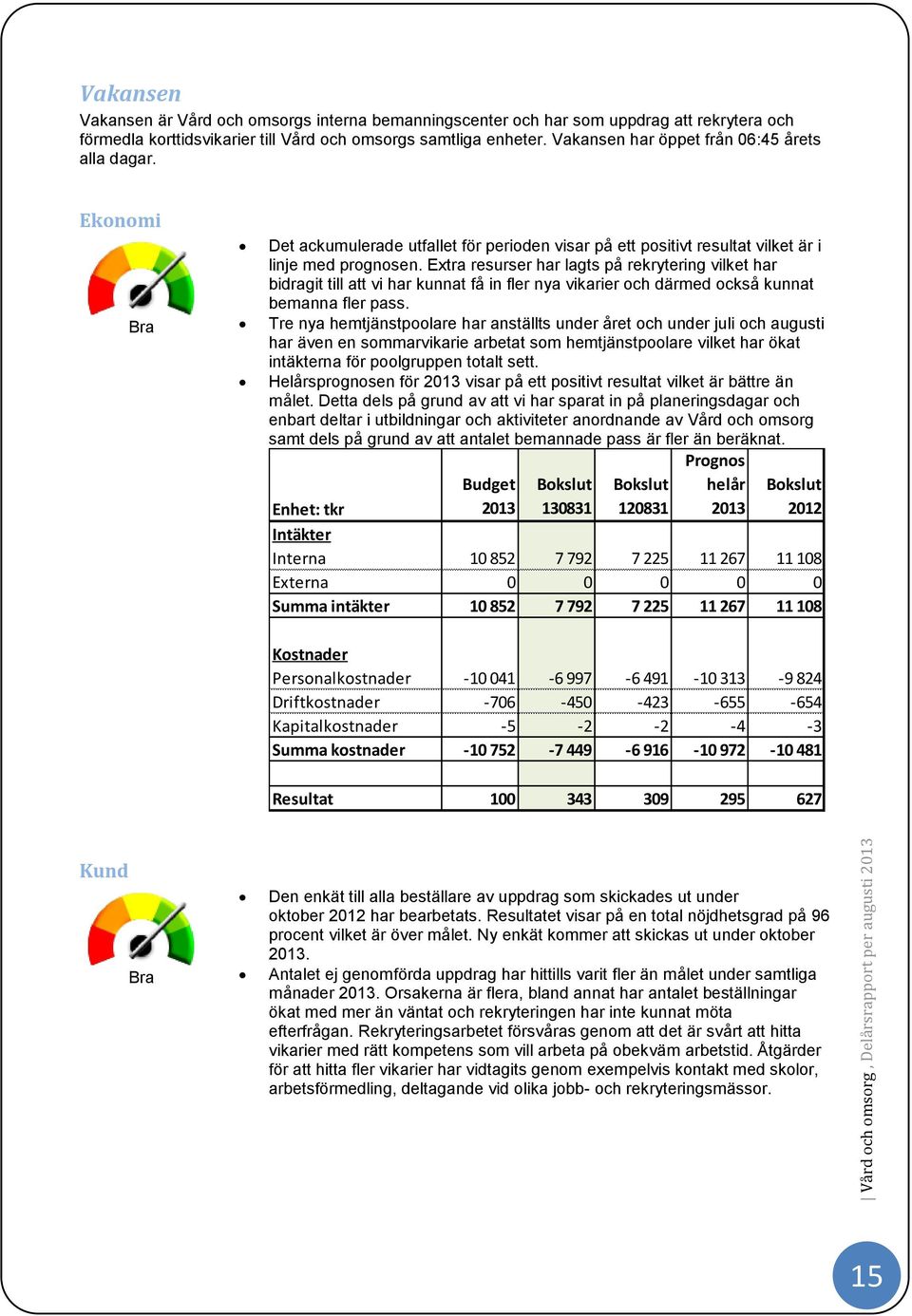 Extra resurser har lagts på rekrytering vilket har bidragit till att vi har kunnat få in fler nya vikarier och därmed också kunnat bemanna fler pass.