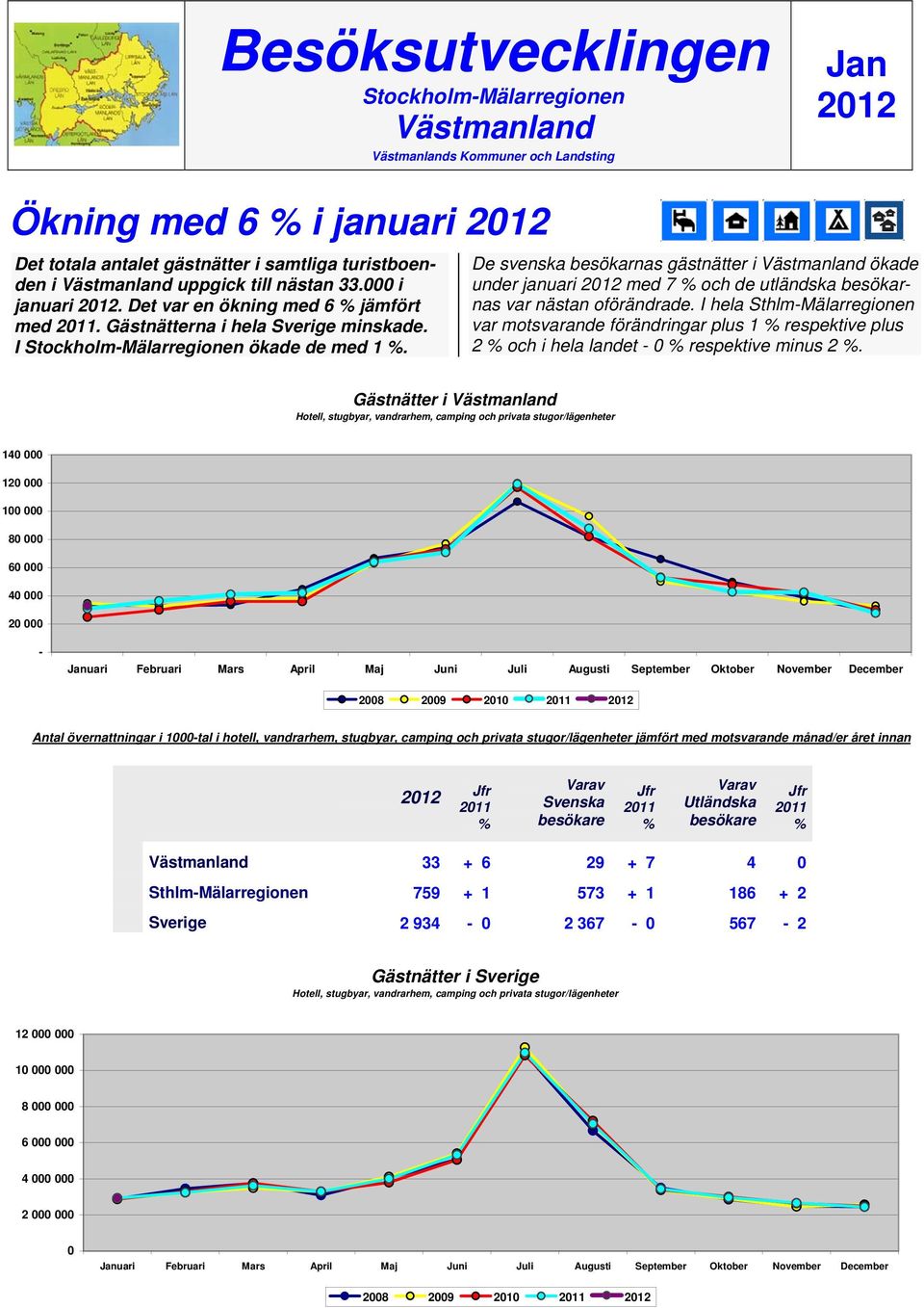 De svenska besökarnas gästnätter i ökade under januari med 7 och de utländska besökarnas var nästan oförändrade.