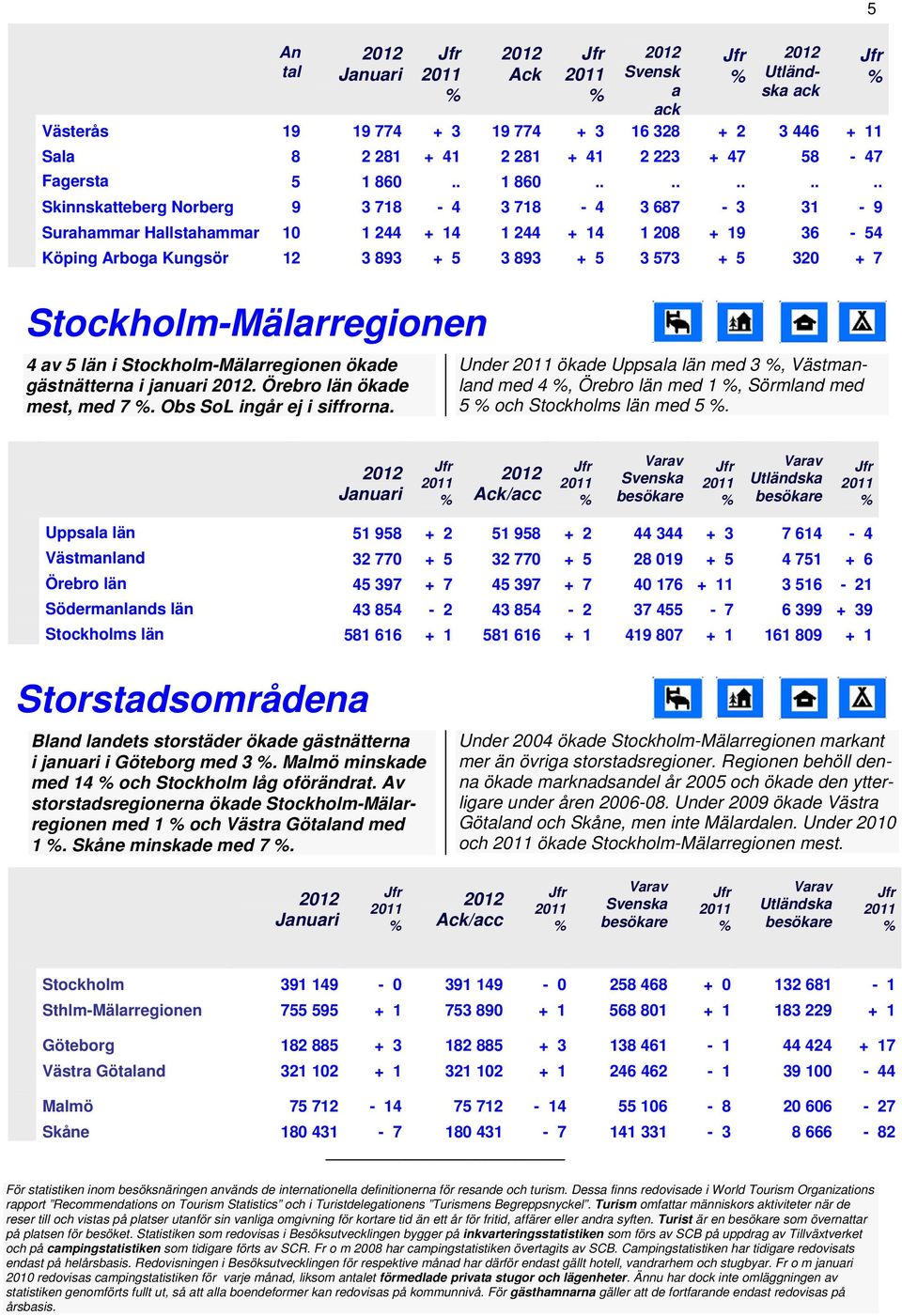 ......... Skinnskatteberg Norberg 9 3 718 4 3 718 4 3 687 3 31 9 Surahammar Hallstahammar 10 1 244 + 14 1 244 + 14 1 208 + 19 36 54 Köping Arboga Kungsör 12 3 893 + 5 3 893 + 5 3 573 + 5 320 + 7