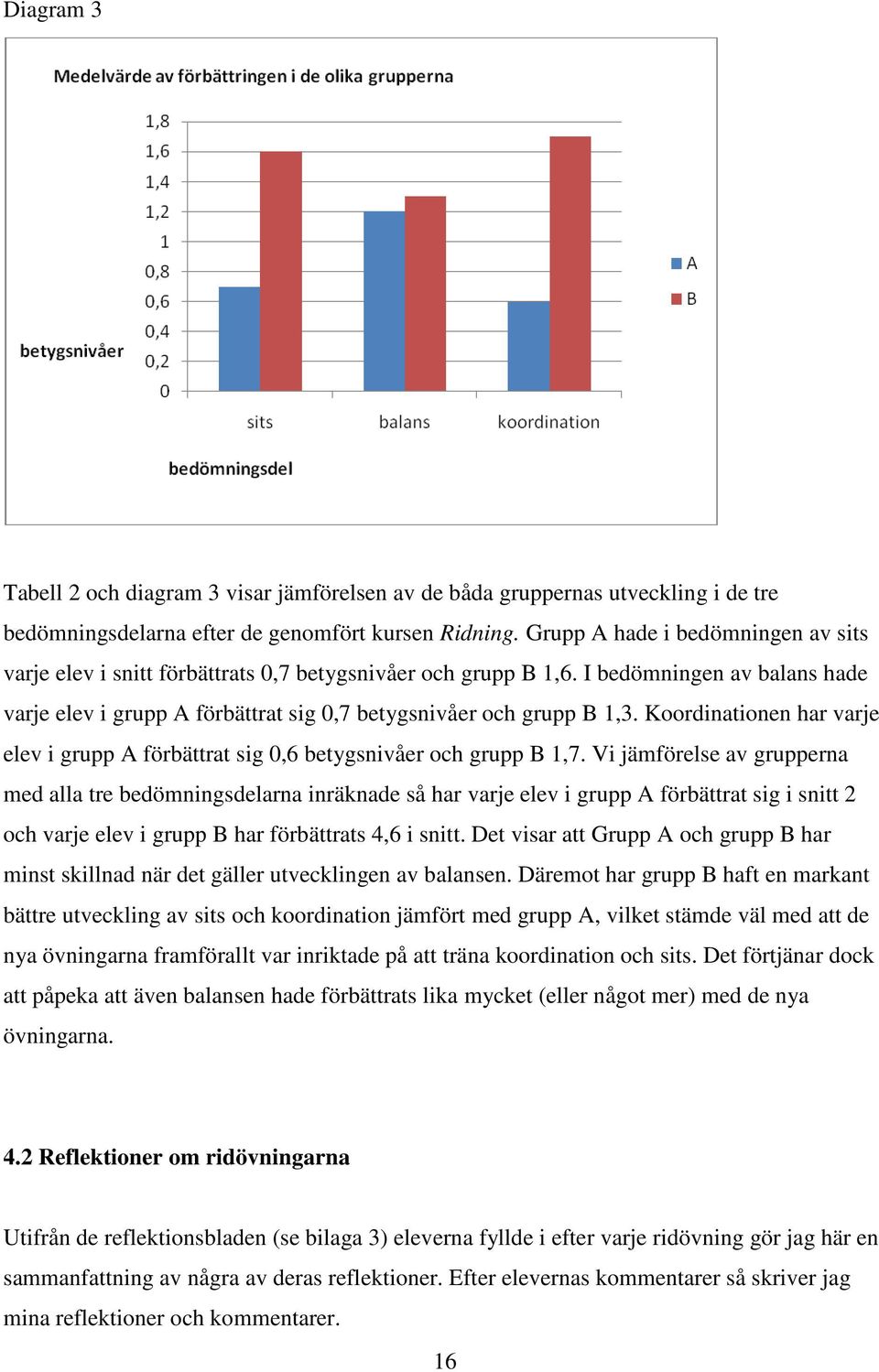 Koordinationen har varje elev i grupp A förbättrat sig 0,6 betygsnivåer och grupp B 1,7.