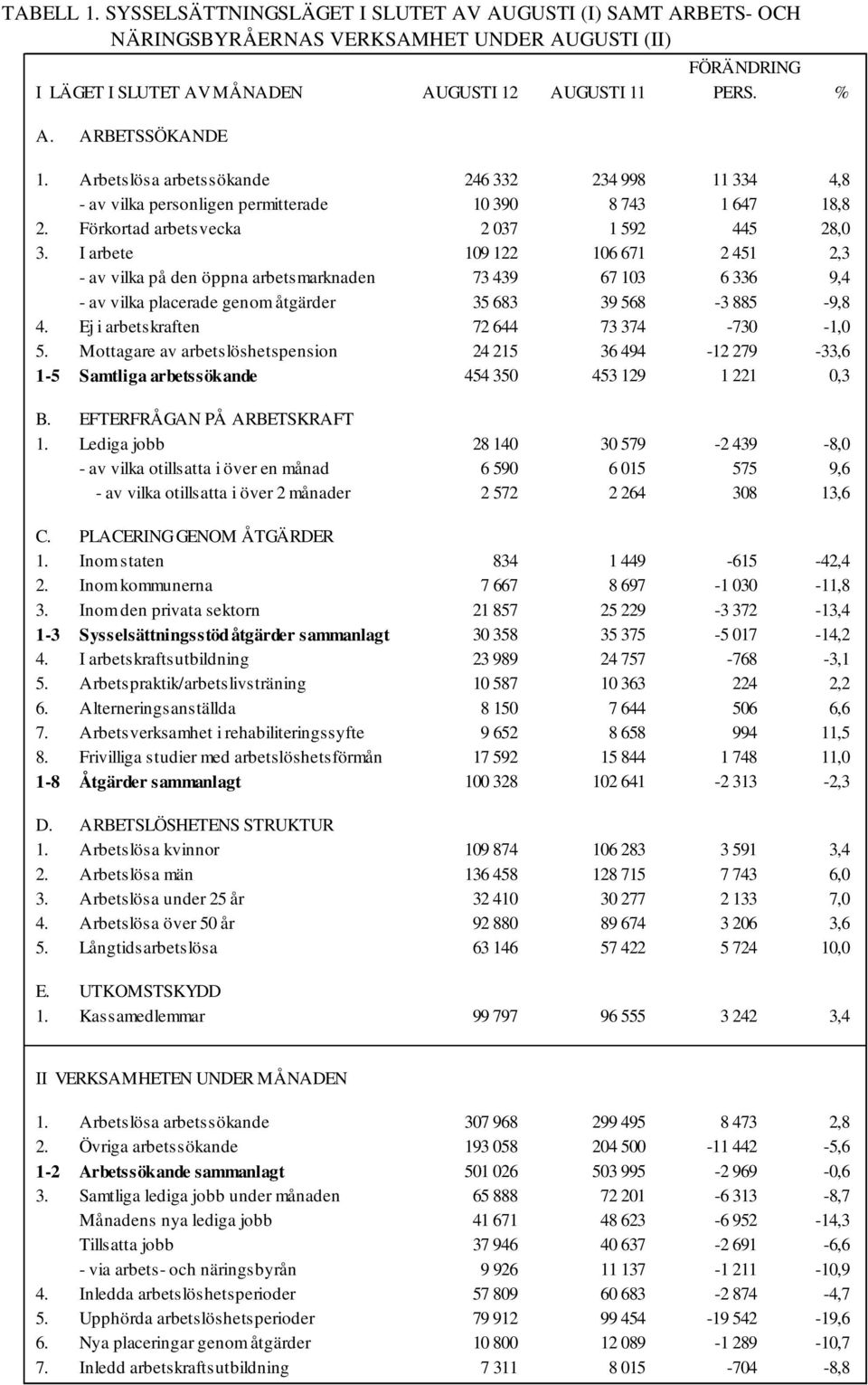 I arbete 19 122 16 671 2 451 2,3 - av vilka på den öppna arbetsmarknaden 73 439 67 13 6 336 9,4 - av vilka placerade genom åtgärder 35 683 39 568-3 885-9,8 4.