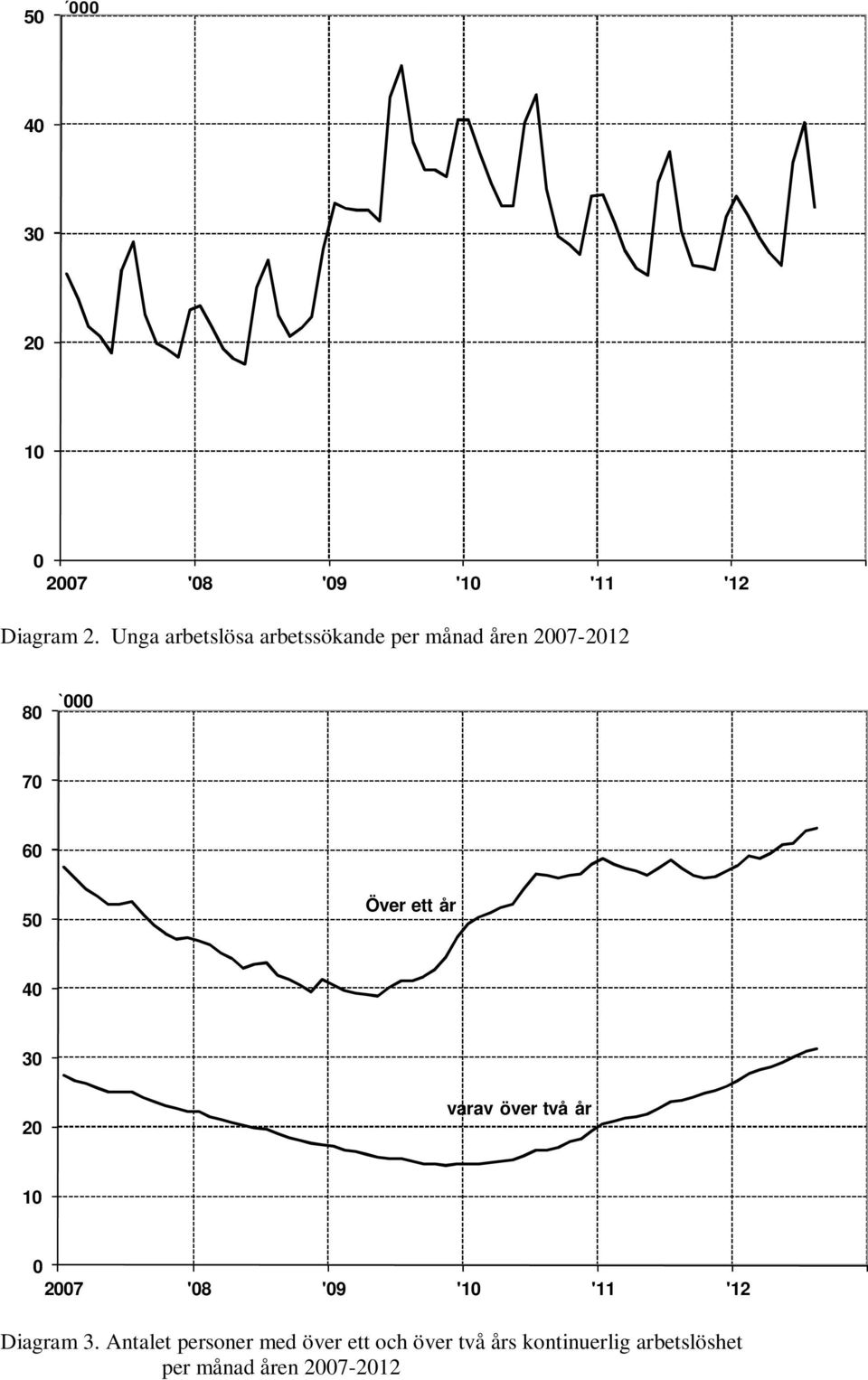 7 6 5 Över ett år 4 3 2 varav över två år 1 Diagram 3.