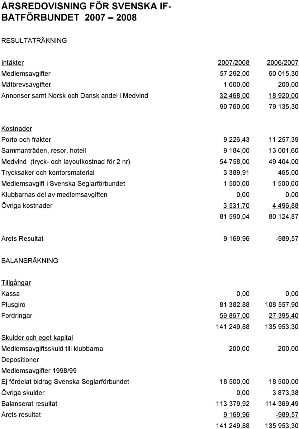 758,00 49 404,00 Trycksaker och kontorsmaterial 3 389,91 465,00 Medlemsavgift i Svenska Seglarförbundet 1 500,00 1 500,00 Klubbarnas del av medlemsavgiften 0,00 0,00 Övriga kostnader 3 531,70 4