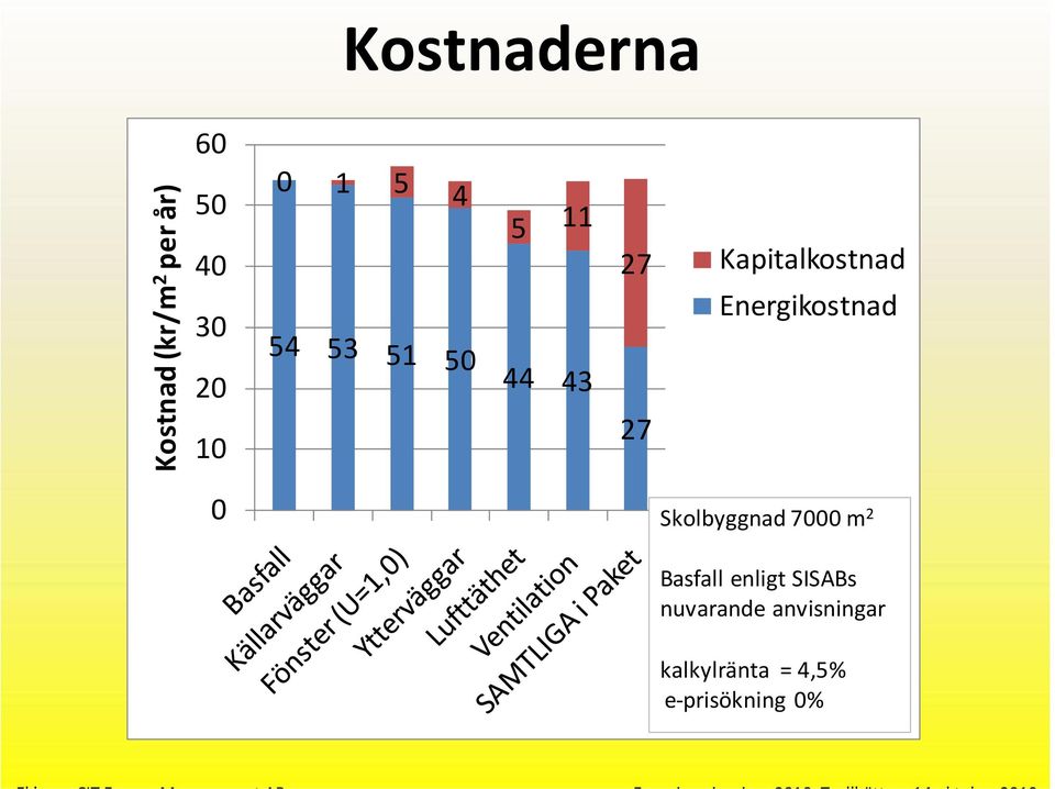 Energikostnad 0 Skolbyggnad 7000 m 2 Basfall enligt