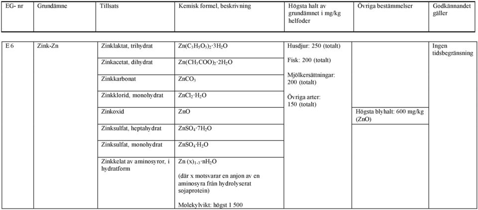 200 (totalt) Zinkklorid, ZnCl 2 H 2 O Övriga arter: 150 (totalt) Zinkoxid ZnO Högsta blyhalt: 600 mg/kg (ZnO) Zinksulfat,