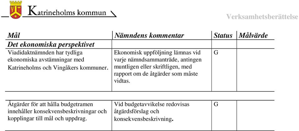 Ekonomisk uppföljning lämnas vid varje nämndsammanträde, antingen muntligen eller skriftligen, med rapport om de