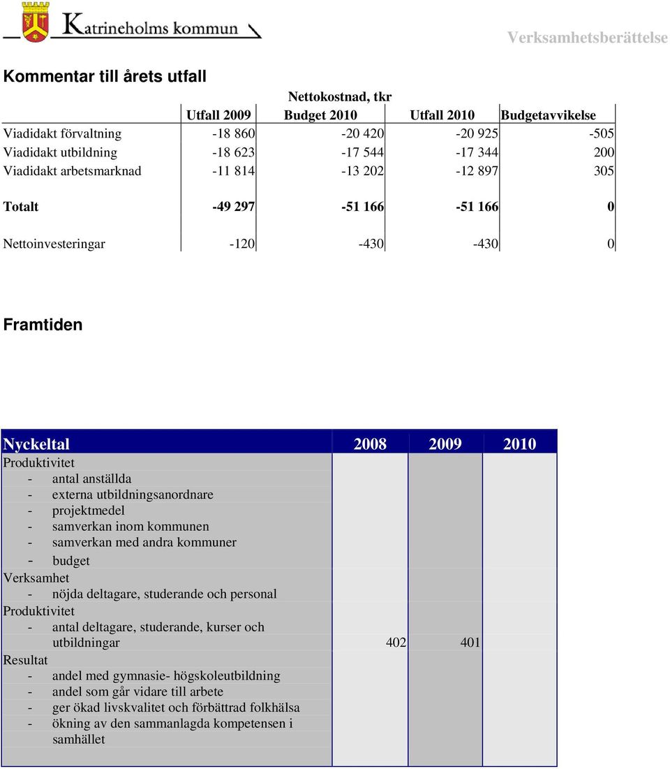 externa utbildningsanordnare - projektmedel - samverkan inom kommunen - samverkan med andra kommuner - budget Verksamhet - nöjda deltagare, studerande och personal roduktivitet - antal deltagare,