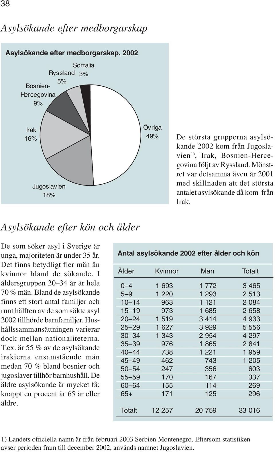 Asylsökande efter kön och ålder De som söker asyl i Sverige är unga, majoriteten är under 35 år. Det finns betydligt fler män än kvinnor bland de sökande. I åldersgruppen 20 34 år är hela 70 % män.