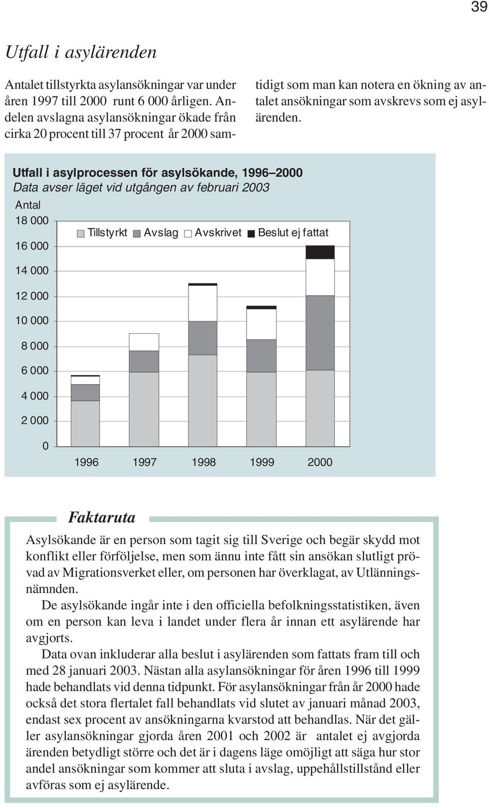 Utfall i asylprocessen för asylsökande, 1996 2000 Data avser läget vid utgången av februari 2003 18 000 16 000 14 000 12 000 10 000 8 000 6 000 4 000 2 000 Tillstyrkt Avslag Avskrivet Beslut ej