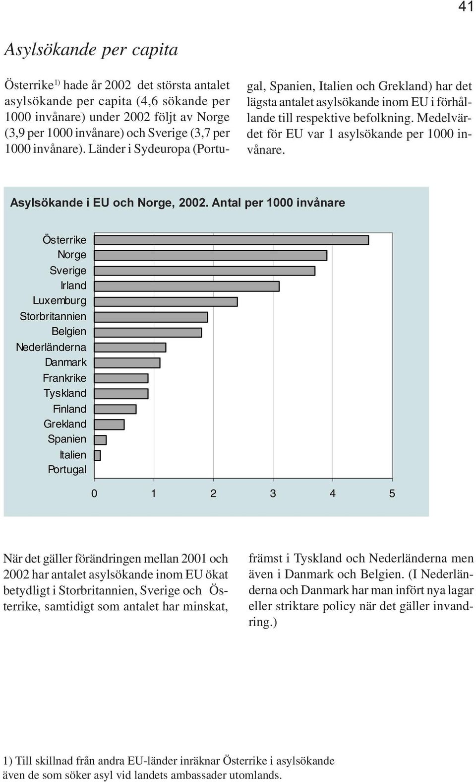 Medelvärdet för EU var 1 asylsökande per 1000 invånare. Asylsökande i EU och Norge, 2002.