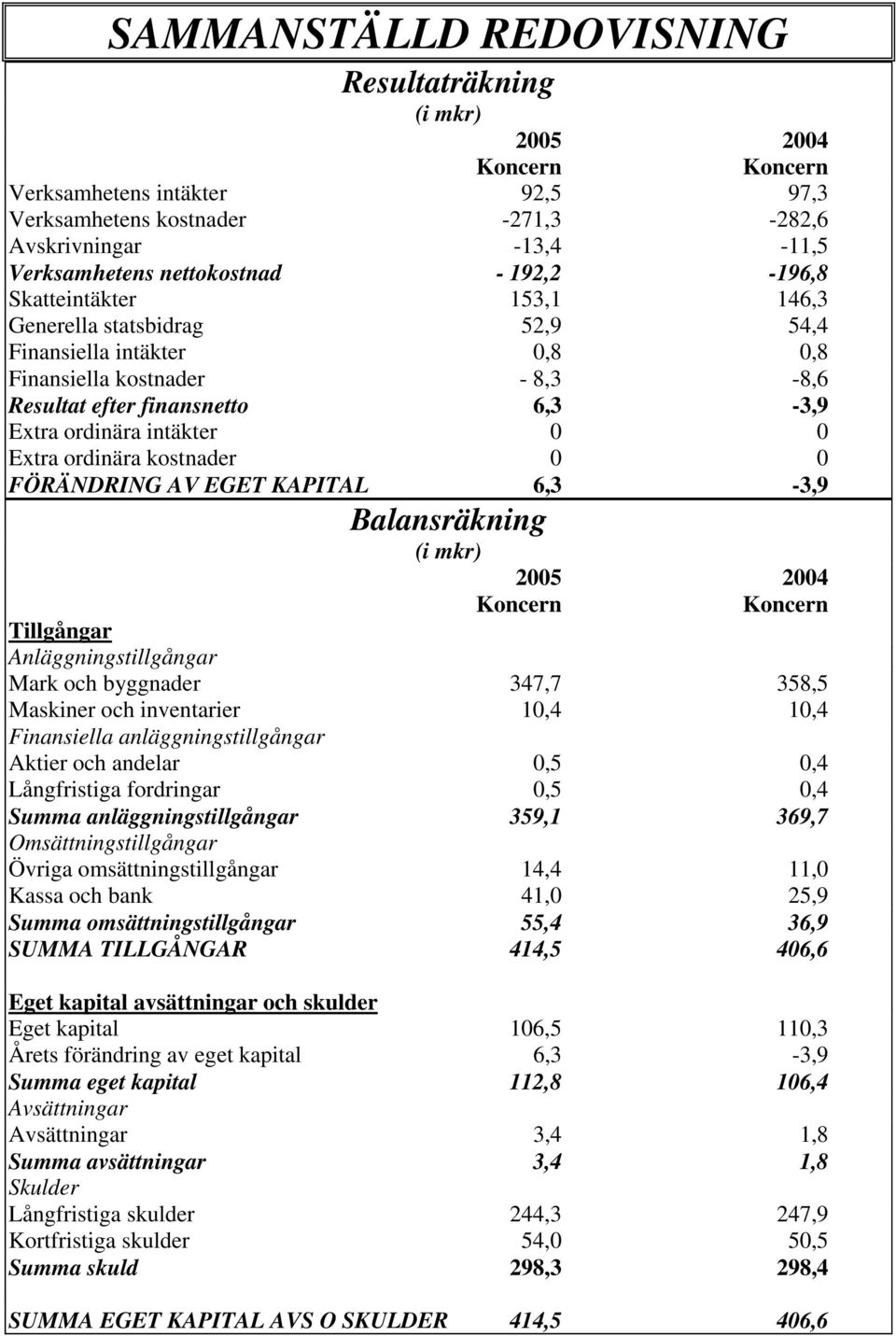 Extra ordinära kostnader 0 0 FÖRÄNDRING AV EGET KAPITAL 6,3-3,9 Balansräkning (i mkr) 2005 2004 Koncern Koncern Tillgångar Anläggningstillgångar Mark och byggnader 347,7 358,5 Maskiner och