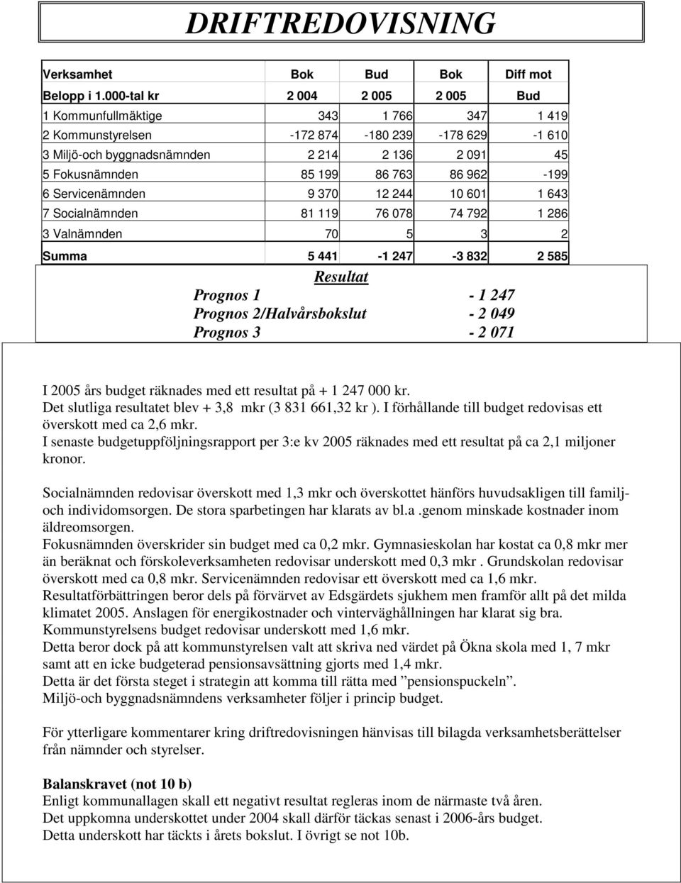 86 962-199 6 Servicenämnden 9 370 12 244 10 601 1 643 7 Socialnämnden 81 119 76 078 74 792 1 286 3 Valnämnden 70 5 3 2 Summa 5 441-1 247-3 832 2 585 Resultat Prognos 1-1 247 Prognos 2/Halvårsbokslut