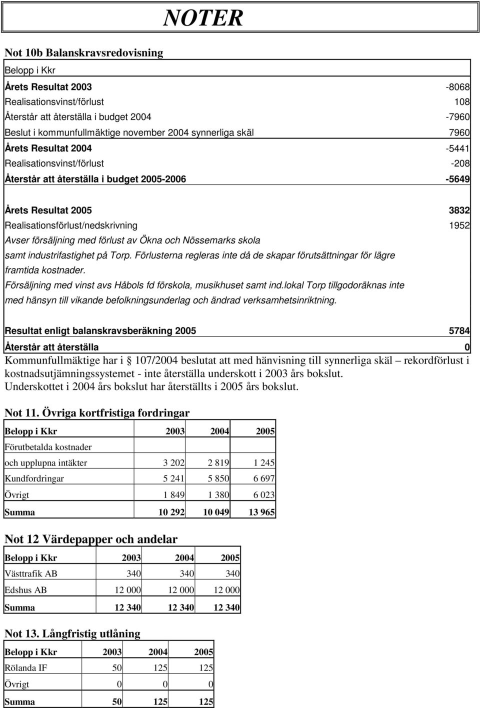 förlust av Ökna och Nössemarks skola samt industrifastighet på Torp. Förlusterna regleras inte då de skapar förutsättningar för lägre framtida kostnader.