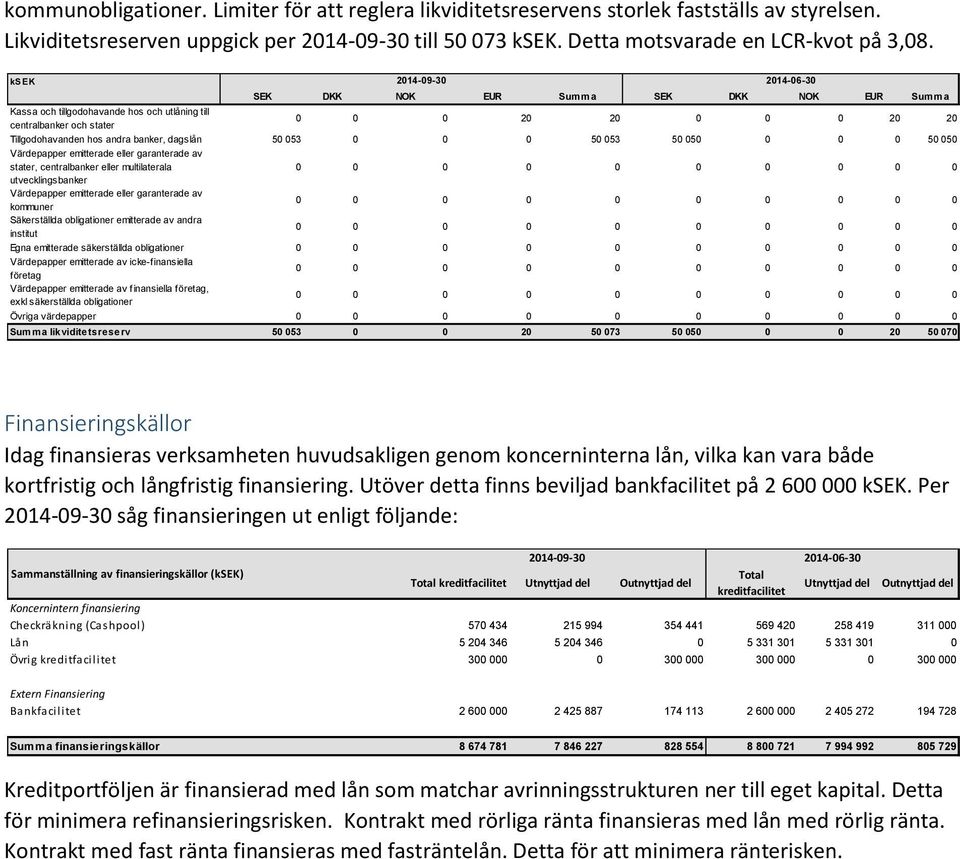 dagslån 50 053 0 0 0 50 053 50 05 50 050 Värdepapper emitterade eller garanterade av stater, centralbanker eller multilaterala 0 0 utvecklingsbanker Värdepapper emitterade eller garanterade av