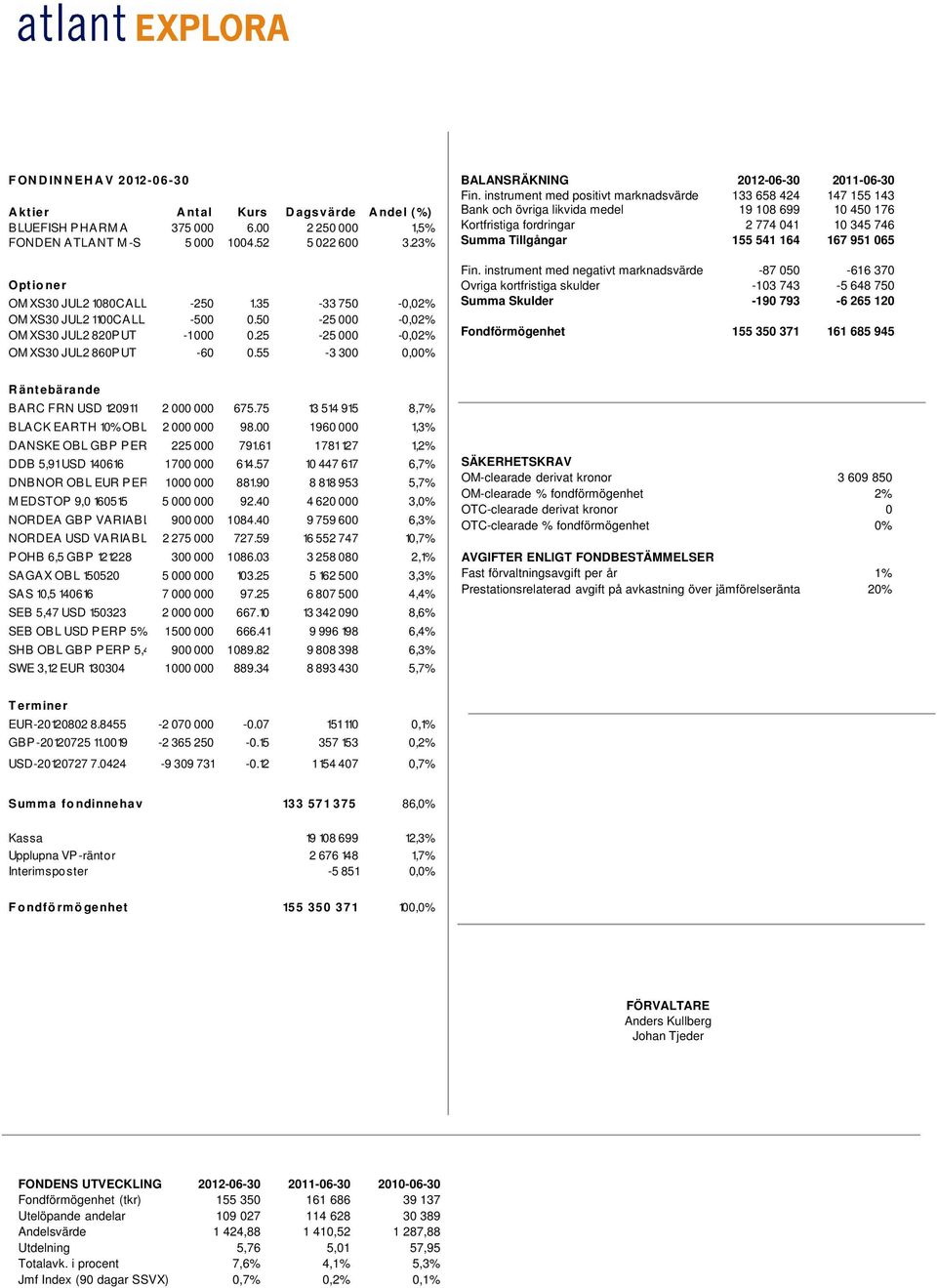 55-3 300 0,00% BALANSRÄKNING 2012-06-30 2011-06-30 Fin.