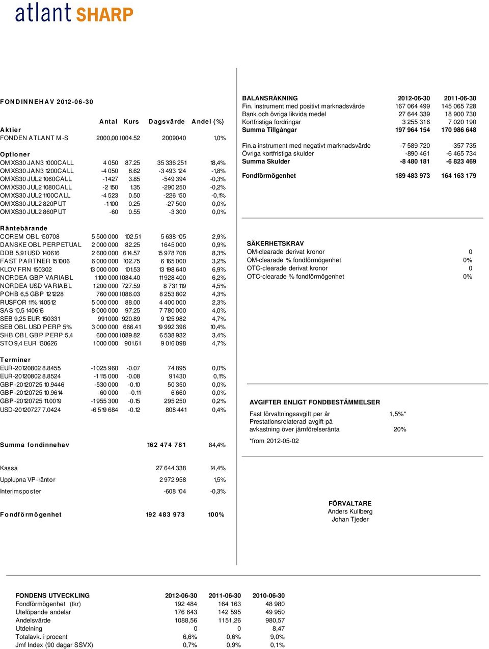 50-226 150-0,1% OM XS30 JUL2 820PUT -1100 0.25-27 500 0,0% OM XS30 JUL2 860PUT -60 0.55-3 300 0,0% R äntebärande COREM OBL 150708 5 500 000 102.51 5 638 105 2,9% DANSKE OBL PERPETUAL 2 000 000 82.