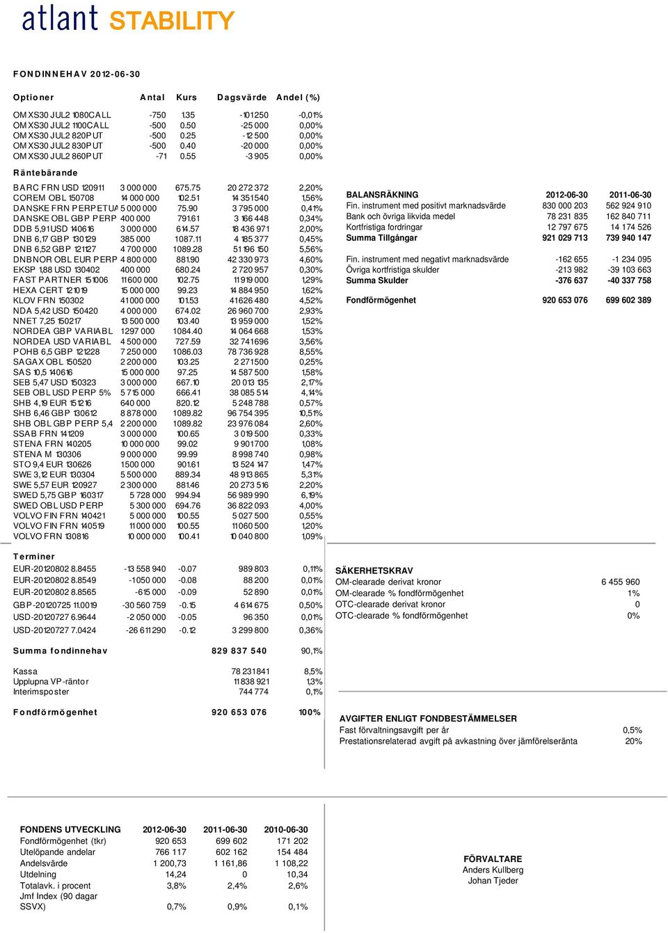 75 20 272 372 2,20% COREM OBL 150708 14 000 000 102.51 14 351540 1,56% DANSKE FRN PERPETUAL5 000 000 75.90 3 795 000 0,41% DANSKE OBL GBP PERP 400 000 791.