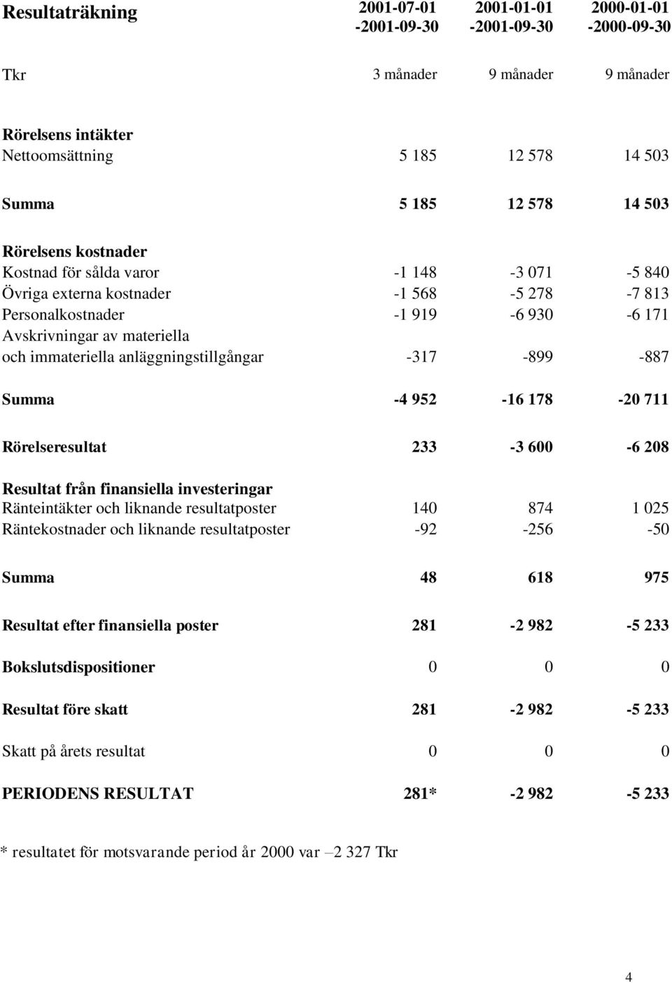 -887 Summa -4 952-16 178-20 711 Rörelseresultat 233-3 600-6 208 Resultat från finansiella investeringar Ränteintäkter och liknande resultatposter 140 874 1 025 Räntekostnader och liknande