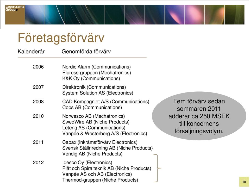 Vanpée & Westerberg A/S (Electronics) 2011 Capax (inkråmsförvärv Electronics) Svensk Stålinredning AB (Niche Products) Vendig AB (Niche Products) 2012 Idesco Oy (Electronics) Plåt